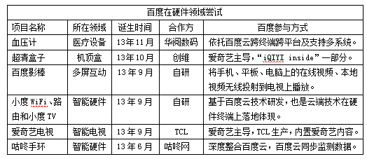 百度投资逻辑：曾欲高价买起点 下一站是智能硬件