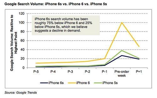 iPhone 6s实际并不如iPhone 6受欢迎