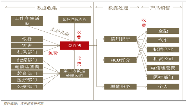 图:美国个人征信业务链 图:美国个人征信业务链