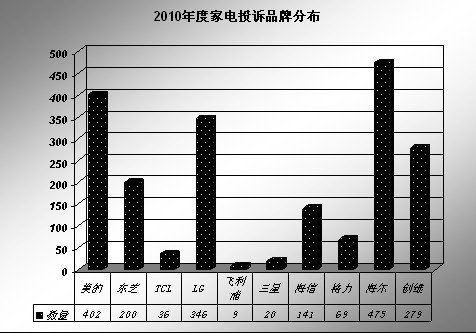 2010年家电报告：海尔冰箱投诉位居第一