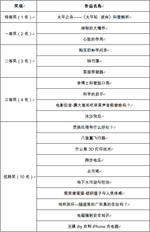 科普影视厅优秀科普脚本征集大赛圆满落幕