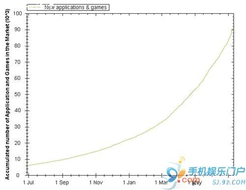 Android应用数量激增将破10万大关(图)
