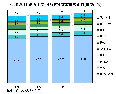 2011冷冻年度中国家用空调市场发展报告发布