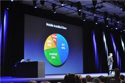 苹果宣布iOS设备已售出2亿部 市场份额达44%