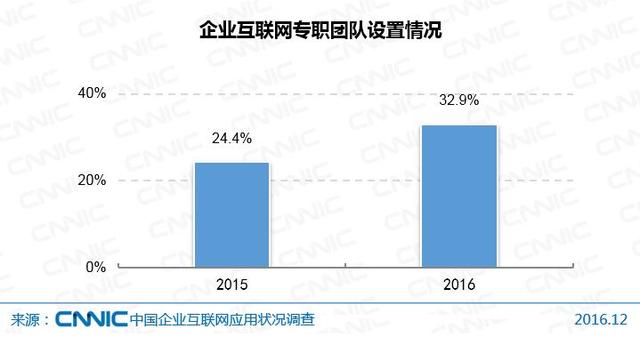 第39次CNNIC报告第四章:企业运营中的互联网应用状况