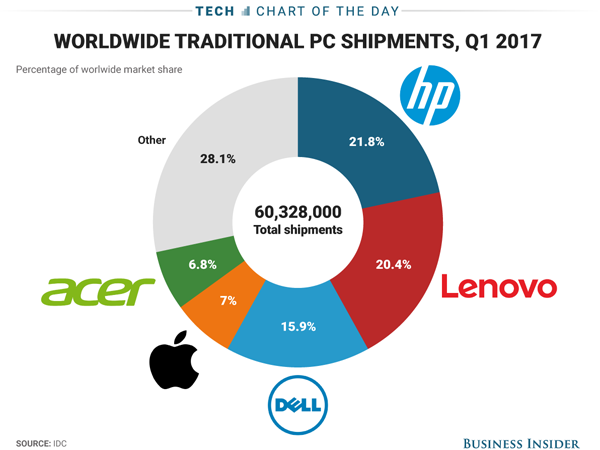 哪些公司是全球PC市场的销售大户？
