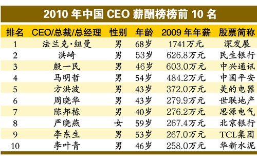 福布斯最贵CEO榜单：中兴前总裁殷一民上榜