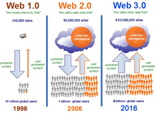 Web 3.0展望：从技术3.0到操作系统3.0