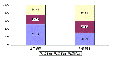 家电卖场八成平板电视能效标识标注不明