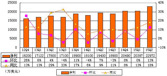 网易第二季度财报图解：净利润同比增长18%