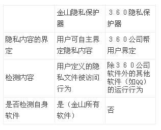 金山发布隐私保护器 用户可自定义隐私文件