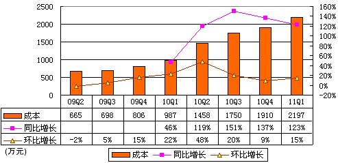 图解世纪佳缘季报：营收6840万元同比增198%