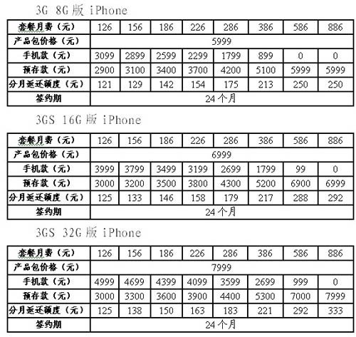 联通调整iPhone合约计划：最低月返还82元