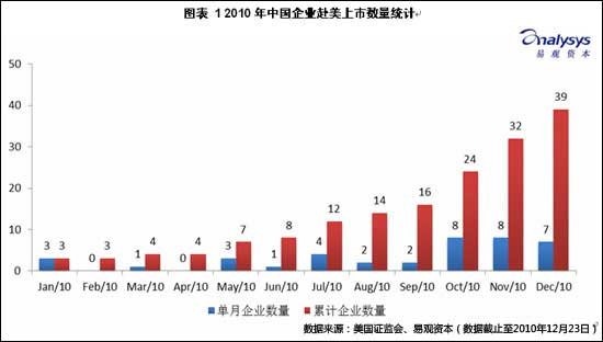 2010年中國39家公司赴美IPO 第4季度佔比59%