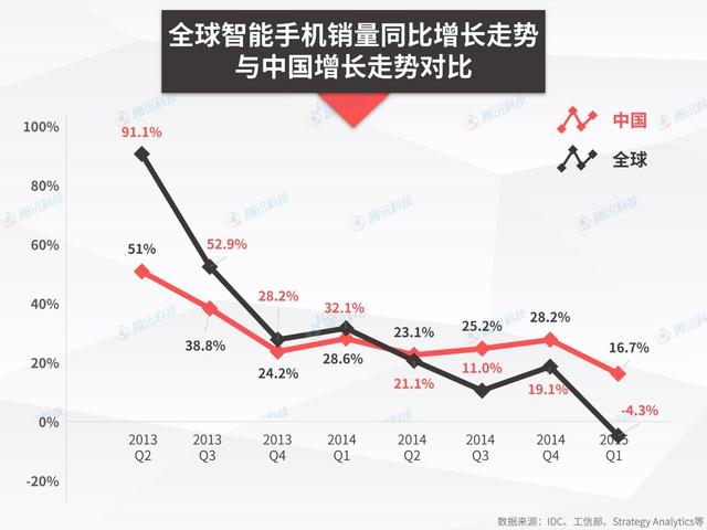 有聊 |看到中国手机市场开始负增长，库克坐不住了 