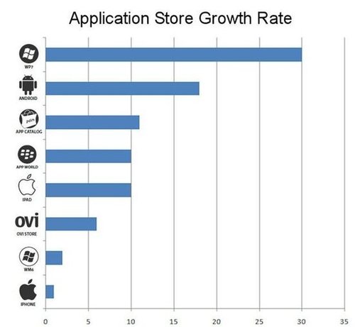 ,互联网,数据显示WP7应用程序数量增速为苹果30倍