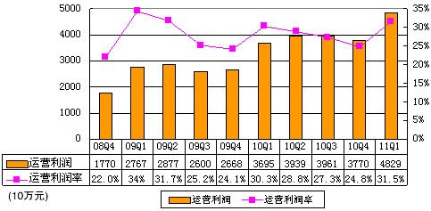 图解阿里巴巴季报：净利4.525亿 同比增37.1%