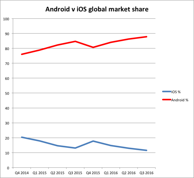 iPhone AndroidӪԽԽǿ