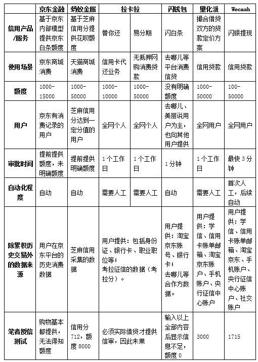 表:消费信用贷款场景下部分征信产品特征对比 表:消费信用贷款场景下部分征信产品特征对比