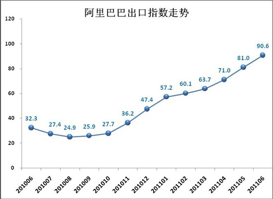 阿里巴巴预测：今年三季度中国出口同比增17%