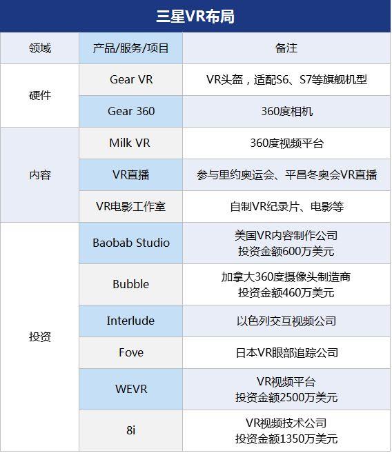 除了智能手机，三星还想在VR领域继续称王