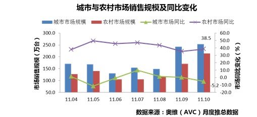 农村彩电市场增长显著，同比上升38.5%