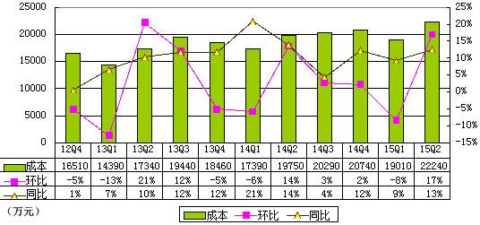 凤凰新媒体季报图解：净利2250万 同比降73%