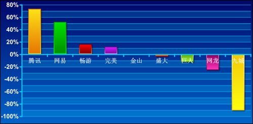 国内网游公司第二季度业绩增长对比