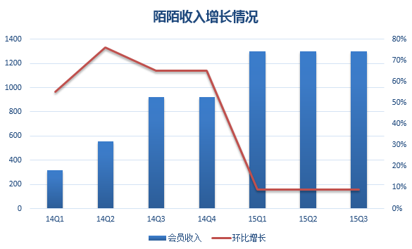 陌陌研报：会员收入增长放缓 或大举并购投资