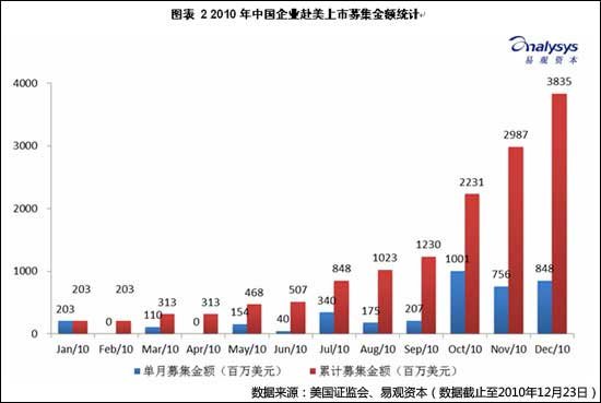 2010年中國39家公司赴美IPO 第4季度佔比59%