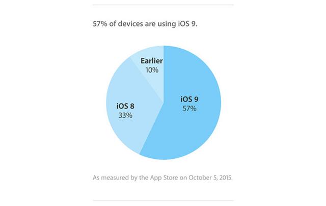 iOS 9推出三周装机率已达57%