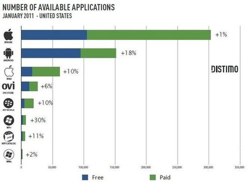 ,互联网,数据显示WP7应用程序数量增速为苹果30倍