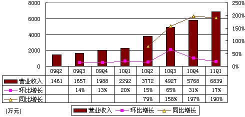 图解世纪佳缘季报：营收6840万元同比增198%