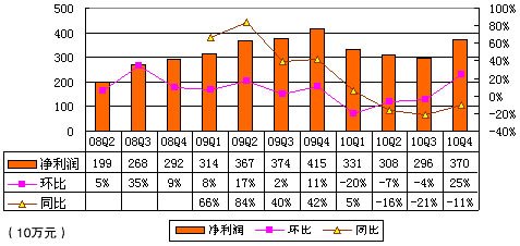 图解盛大游戏财报：营收1.7亿美元同比降14%