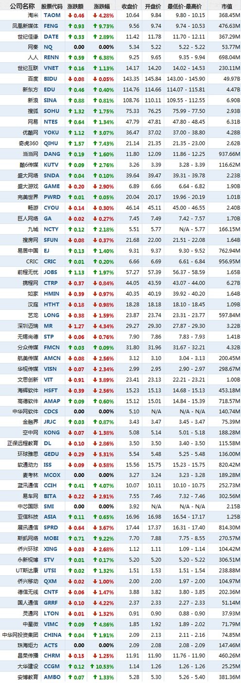 7月5日早盘中概股涨跌互现 大华建设涨10.53%