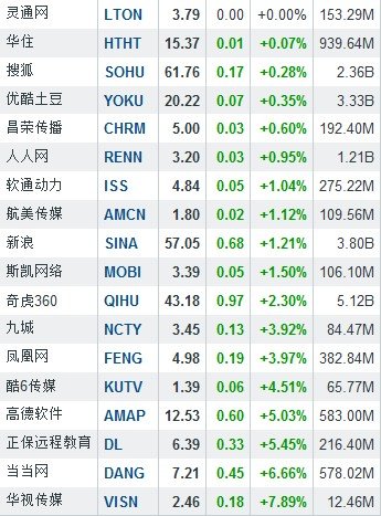 6月5日中国概念股普跌 巨人网络重挫11.18%