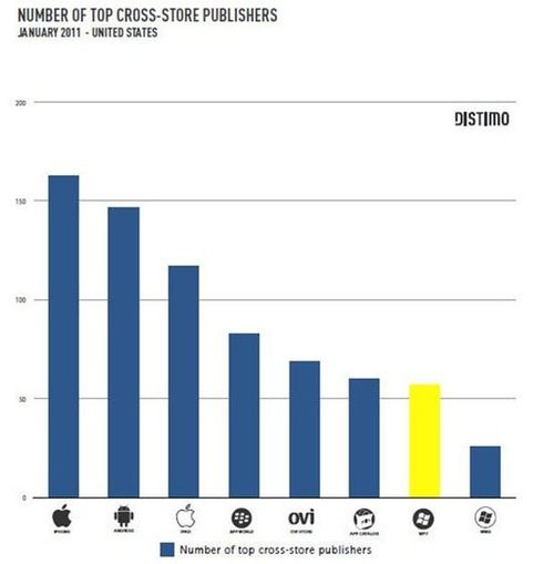,互联网,数据显示WP7应用程序数量增速为苹果30倍