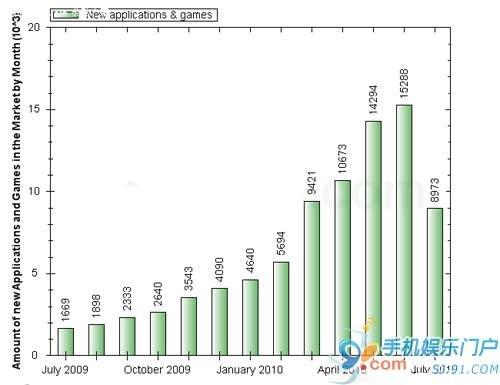 Android应用数量激增将破10万大关(图)