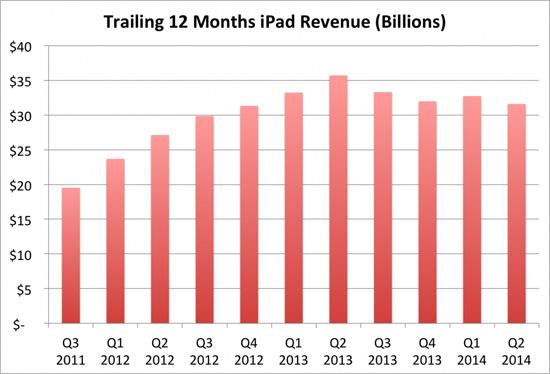 iPhone是苹果唯一重要业务 iPad已走到尽头