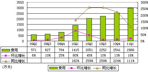图解世纪佳缘季报：营收6840万元同比增198%