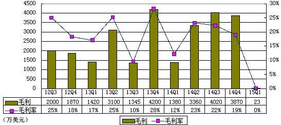 优酷土豆季报图解:内容成本大增致亏8350万美元