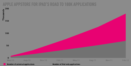iPad应用发展：中国已成免费应用最大下载国