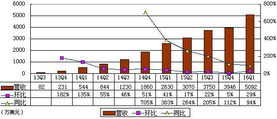 陌陌季报图解:直播营收1560万美元 成最大收入