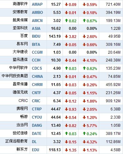 7月8日早盘中国概念股普跌 百度下跌2.6%