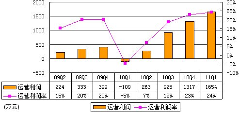 图解世纪佳缘季报：营收6840万元同比增198%