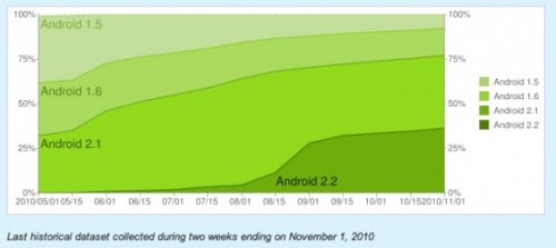 Android手机77%已换上Eclair或Froyo系统