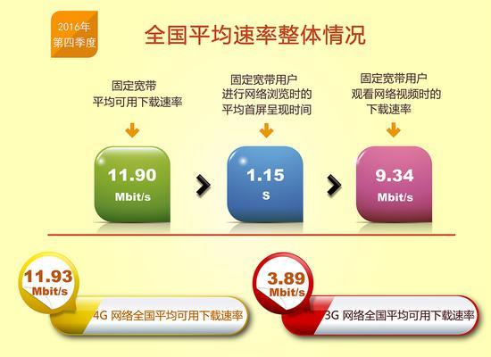 中国宽带和4G下载速度均逼近12M大关