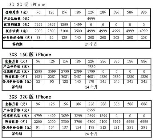 联通调整iPhone合约计划：最低月返还82元