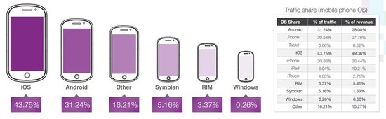 为何越来越多亚洲开发商更加钟意Android？