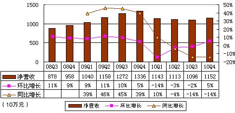 图解盛大游戏财报：营收1.7亿美元同比降14%